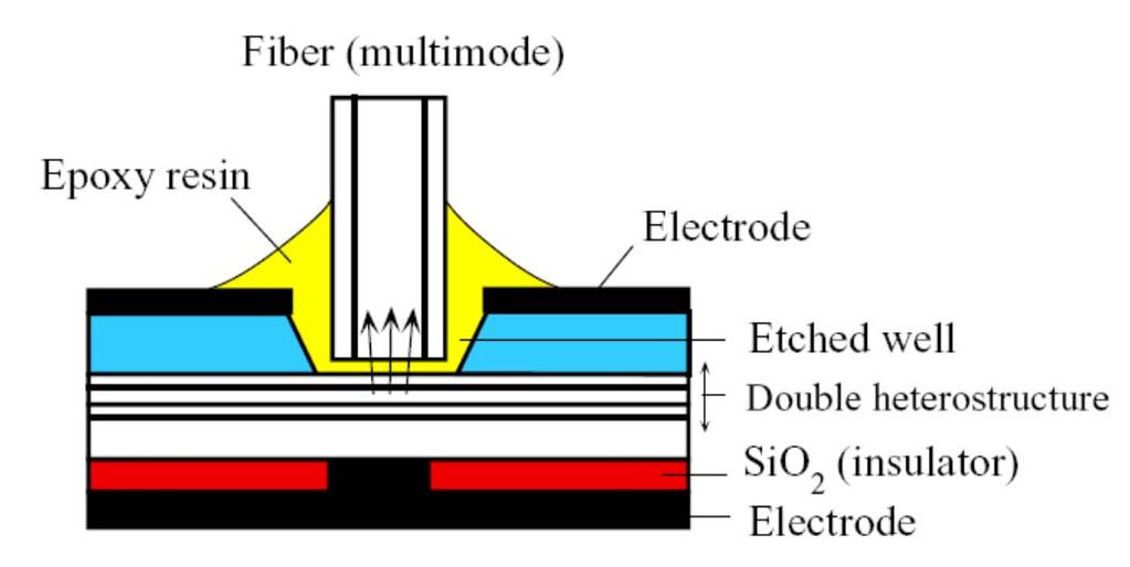 LEDs for Optical Fiber Communications Light is coupled from a surface emitting