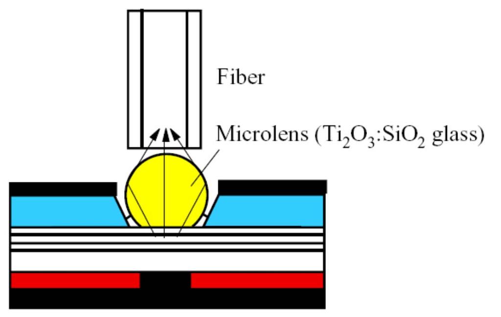 The fiber is bonded to the LED structure.