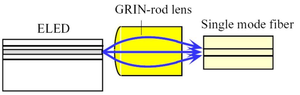 fiber typically by using a lens or a