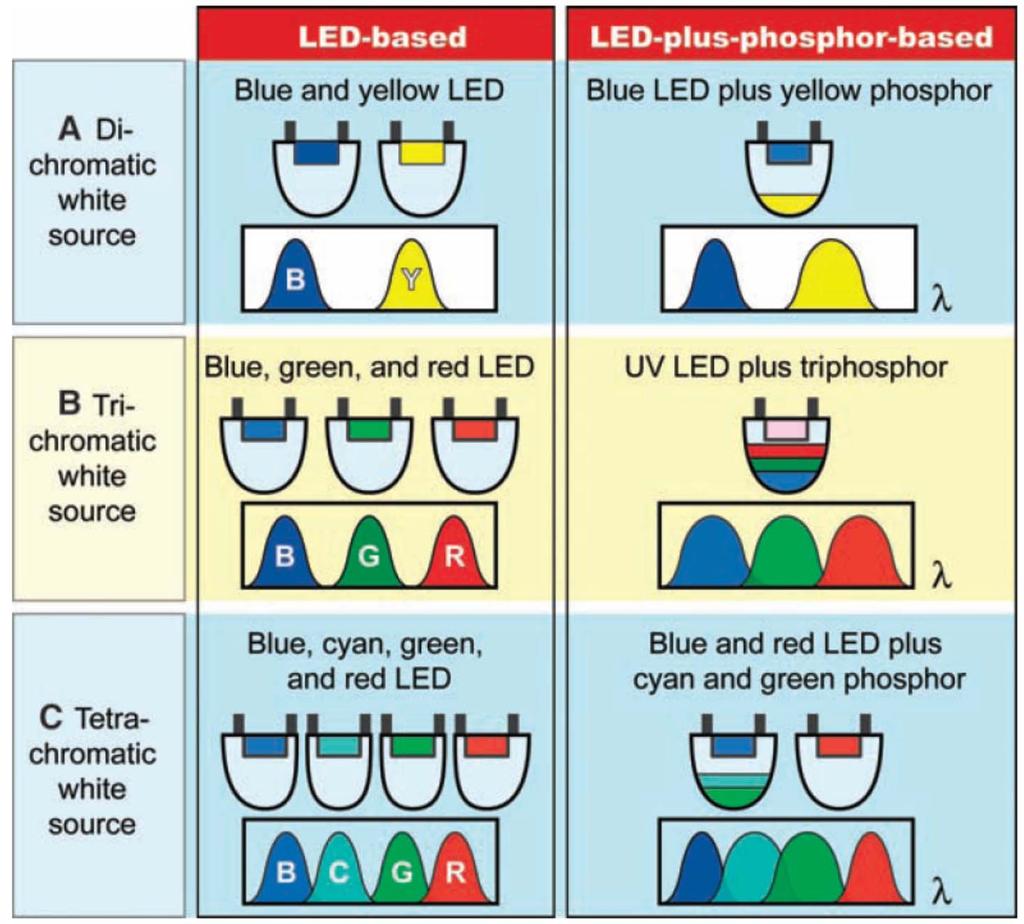 LEDs Future Light Sources Perfect materials and devices would allow us to generate the optical
