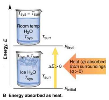 4) FIG IV - Heat Transfer Between a Beaker of Water and its Surroundings Working with Heat Transfer- Calorimetry: Measurement of quantities of heat heat at constant