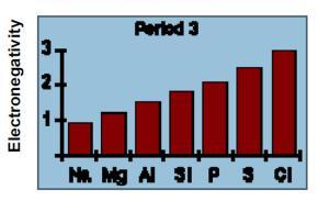 Name Period Date 2-37 REVIEW of the PERIODIC TRENDS 1. Describe the trend for atomic radius as you go across a Period. _ 2. What is an explanation for this trend? _ 3.
