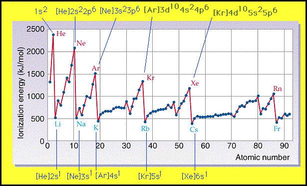 I. E. Trends Practice Arrange the elements in order of increasing ionization energy a. S, Cl, Al, Na b. Mg, Sr, F, B c. Bi, Cs, Ba, I d.