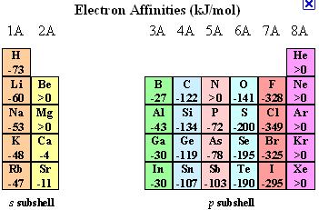 Electron Affinity Trend the energy given off when a neutral atom in the gas phase gains an extra electron to form a negatively charged ion.