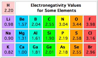 Electronegativity the ability of an atom to attract electrons to itself when it is chemically combined with another element.