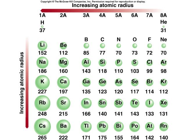 Jan 13 9:27 PM Atomic Radius Trend Graph Atomic Radius Trends Practice: 1. Which of the following has a greater atomic radius? a. Na, Li b. Sr, Sb c.