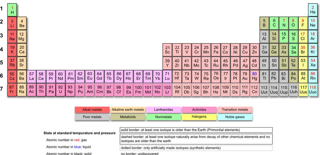 Periodic Table including