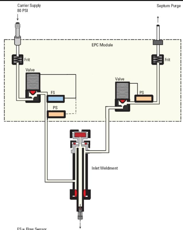 EPC Benefits Ease of use No need for bubble meter and stop watch for setting gas flows.