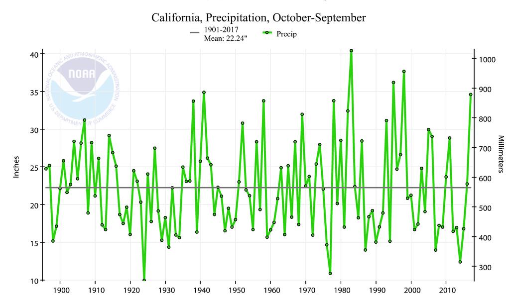 In California there were four dry to very dry years ending in 2014 and the alarmists were again proclaiming a Permadrought there.