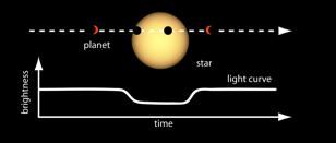 last time we looked at the RV and transit method of detecting planets, and planetary formation
