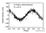 We learned: The gravitational tug from massive/ close-in planets can result in a doppler shift of