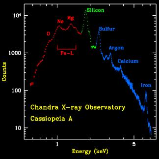 The composition of supernova remnants is determined by analyzing their spectra.
