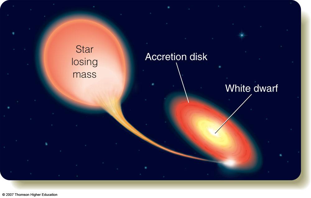 Material from the accretion disk in a nova (or dwarf nova) settles