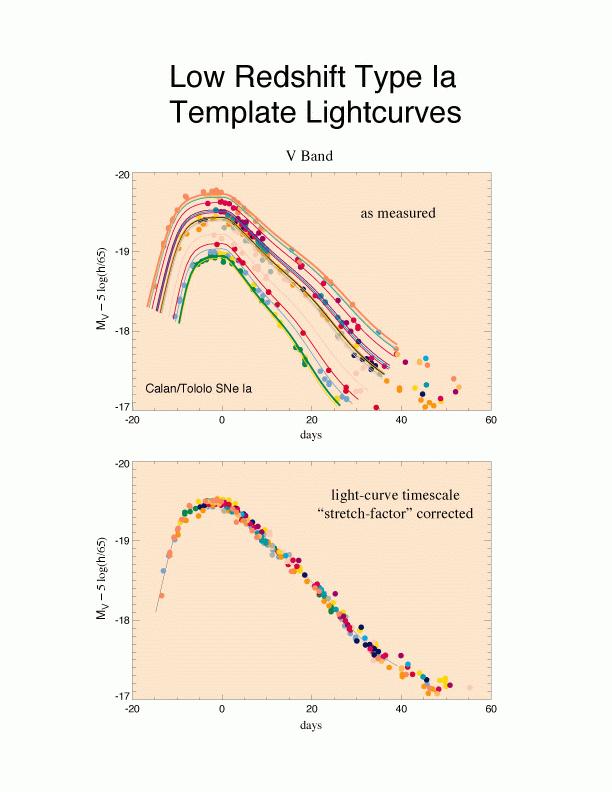Type Ia supernovae have very similar light curves in the B-band and V-band.