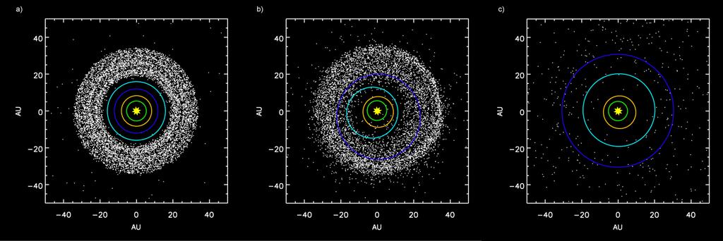 Long-term dynamical evolution (Gyr) Small bodies cleared out by planets Planetary collision rates