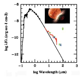 Giant impacts Rare Increase dust by ~2 orders of magnitude Observed in HD 172555 (Lisse et al