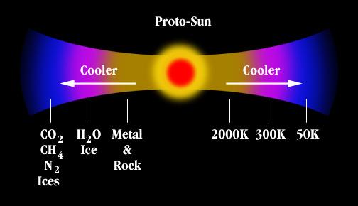 The Solar Nebula More volatile Available solids determined