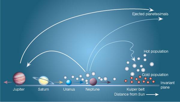 Planetary migration (of Neptune) also needed to explain the «sculpting» of the population of Trans
