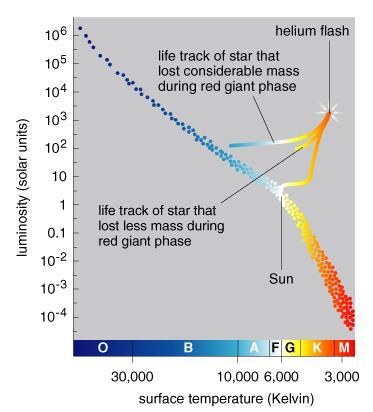 Life of a Low Mass Star Main-sequence