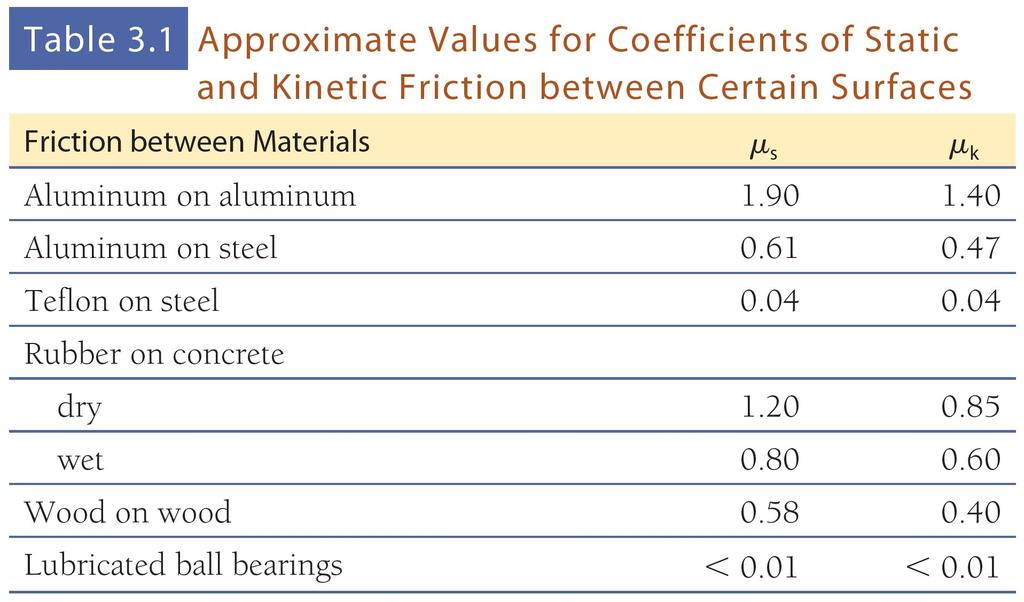 Approximate values for Coefficients of Static