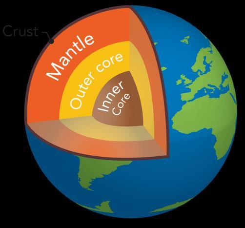 What is plate tectonics? The Earth is made up of four layers: inner core, outer core, mantle and crust (the outermost layer where we are!).