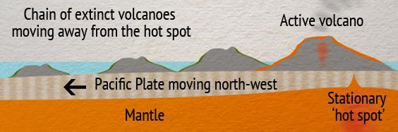 This hot spot produces a region of super-heated rocks in the mantle, which causes magma to rise