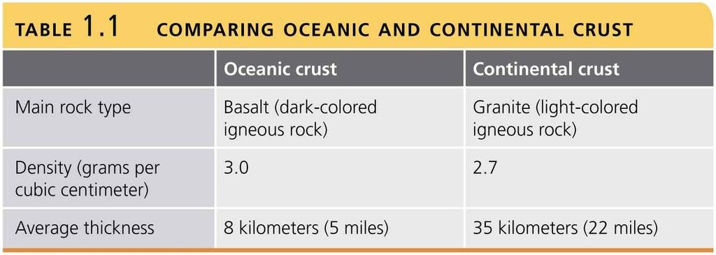 Oceanic and continental crust are different. How is oceanic crust formed? (You should be able to answer this.) How is continental crust formed?
