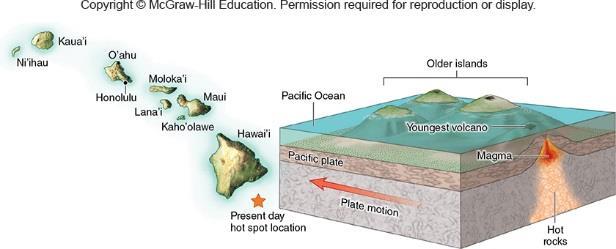 How do volcanoes (and islands) form at hot spots? 1. Kaua i formed 5,000,000 years ago 2. Kaua i has moved 600 km (600,000 meters) since its formation 3.