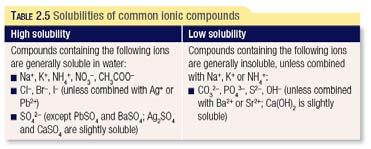 38. A student is given solutions of lead(ii nitrate, copper(ii chloride and barium hydroxide. a. using Table 2.5, name the precipitates that could be made by mixing together pairs of solutions. b. write ionic equations for each of the reactions a.