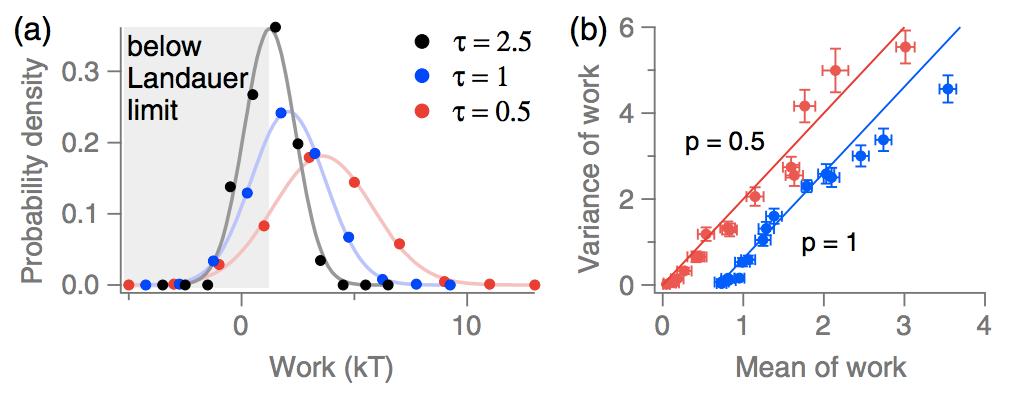 Landauer principle experimental verification Work series for individual cycles Jun, Y., Gavrilov, M.