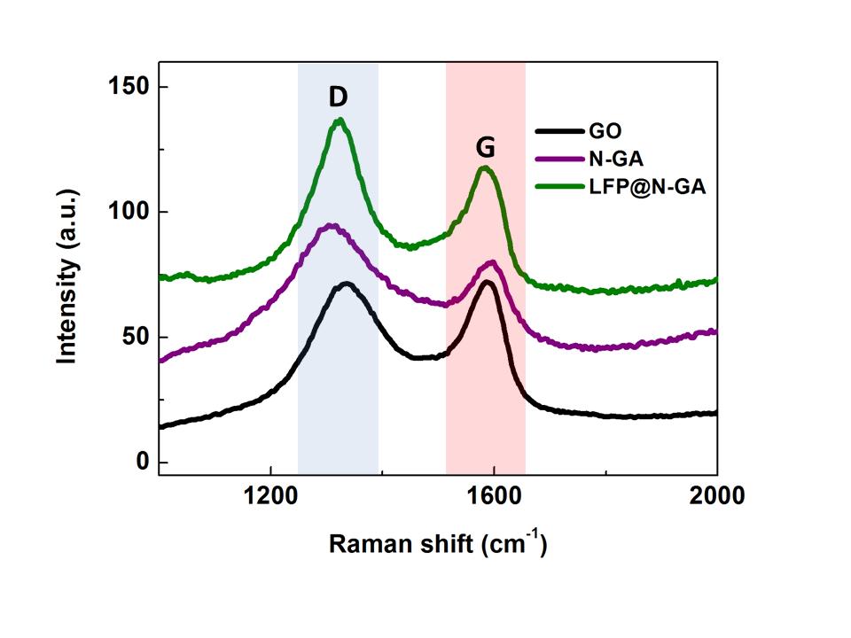 S7. Comparison of the Raman spectra of GO, N-GA and LFP@N-GA Fig. S7 Raman spectra of GO, N-GA and LFP@N-GA. The I D /I G of GO, N-GA and LFP@N-GA were 0.99, 1.30 and 1.