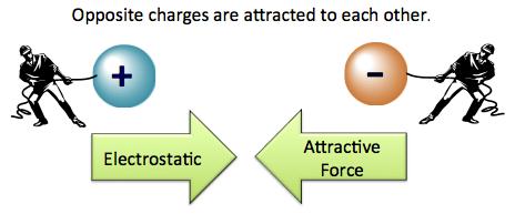 Electrical Charge Particles with opposite charges attract each other.