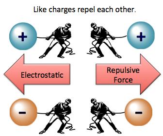 Electrical Charge Particles with like charges repel each other.