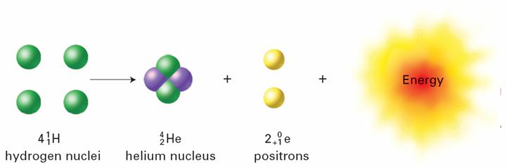 25.3 Fission and Fusion of Atomic Nuclei Chapter4 TheAtom Nuclear Fission When the nuclei of certain isotopes are bombarded with neutrons, they undergo fission, the splitting of a nucleus into