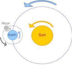 The moon revolves around Earth about