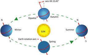 Seasons Earth s axial tilt causes