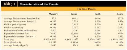 average density is less than that of the fluid The terrestrial (inner) planets are made of rocky materials and have dense iron cores, which gives these