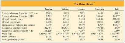 low average densities The Terrestrial Planets The four inner planets are called terrestrial planets Relatively small (with diameters of 5000 to 13,000