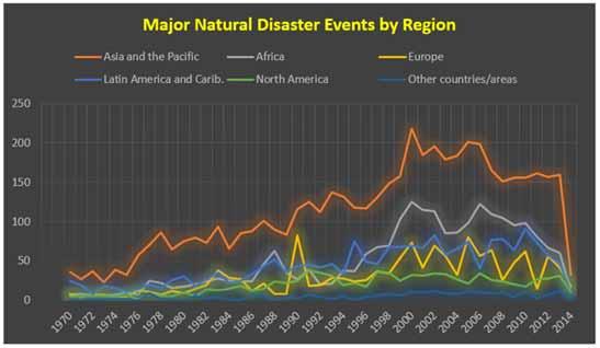 disasters compiled by the United Nations
