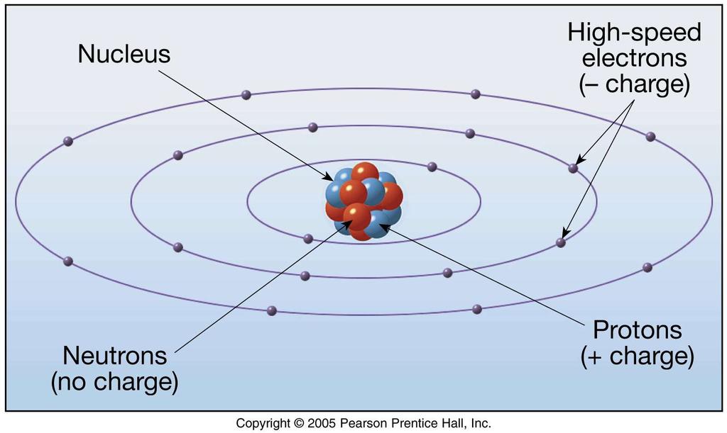 Electrons: negative (-) charge The nucleus contains the mass of an atom: Protons +