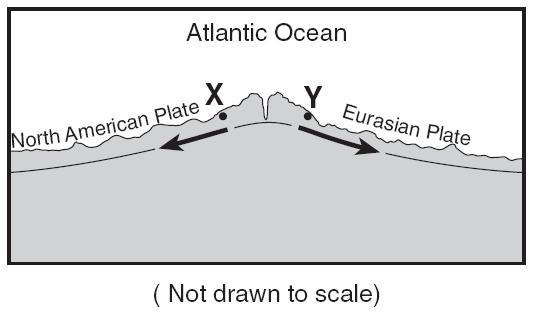 Base your answers to questions 13 and 14 on the cross section below, which shows an underwater mountain range in the Atlantic Ocean. The oceanic bedrock is composed mainly of basalt.