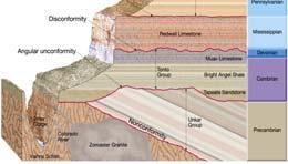Absolute Ages Only possible for igneous rocks Need to have crosscutting relationships Can bracket age of sediments, geologic events like faulting, folding,