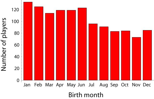 Test statistic for! 2 test Month The month of birth for 1245 NHL players Number of players!