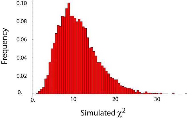 Calculating! 2 The sampling distribution of! 2 by simulation!