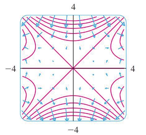 Example 6 Solution Example 6 Solution Figure 15 shows a contour map of f with the gradient vector field.