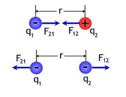 EST Coulomb s Law Fe = kq1q2 r2 Fe = electric force Q1 = charge of the first particle Q2 = charge of