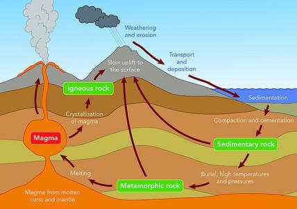 THE ROCK CYCLE 7.