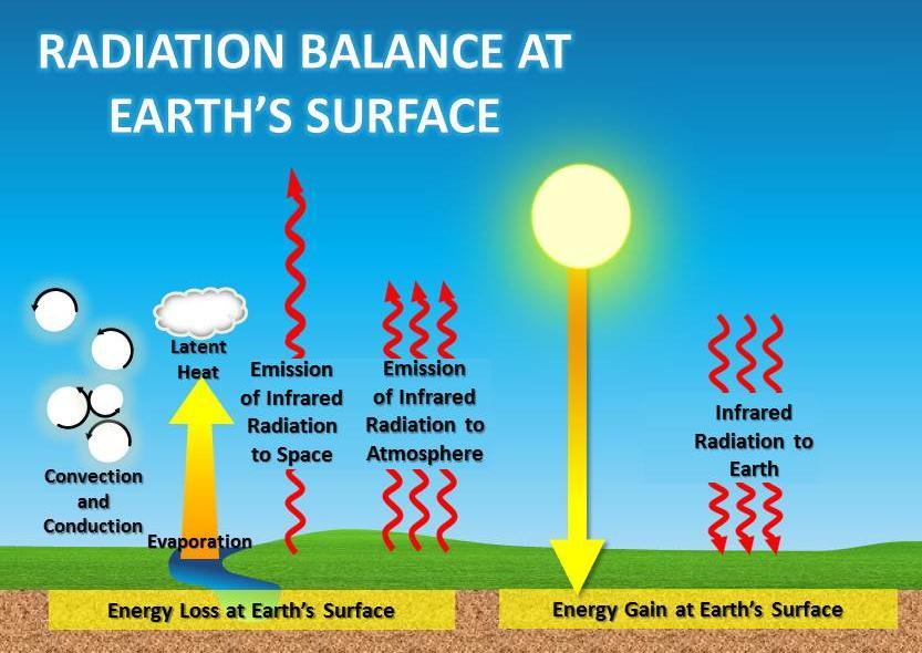 2 Exploration I. The Radiation Balance at Earth s Surface Read the following section and study the diagram. As you read, use the information to balance the energy budget at Earth s surface.