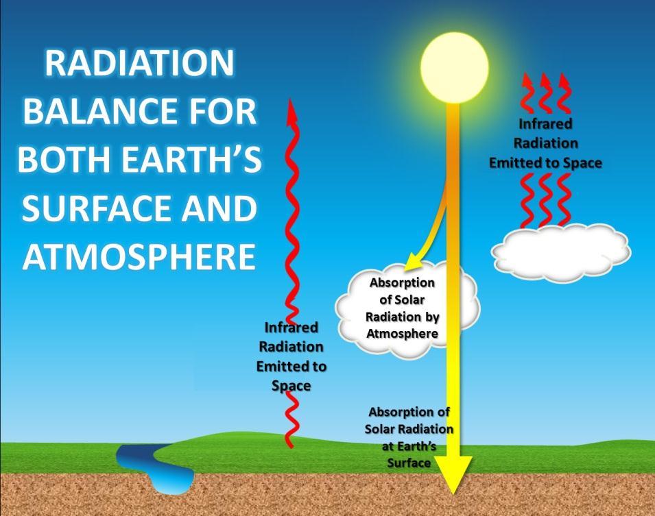 4 Exploration 3. Energy Balance for Both Earth s Surface and Atmosphere Read the following section and study the diagram.