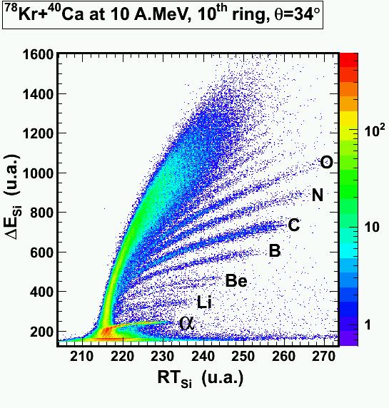 Experimental method CHIMERA device at INFN-LNS in Catania ITALY 4π device 1192 Telescopes Si (300μm) - CsI(Tl) Forward part 1 <θ<30 688 modules 9 Rings 100cm<d<350 cm Backward part 30 <θ<176